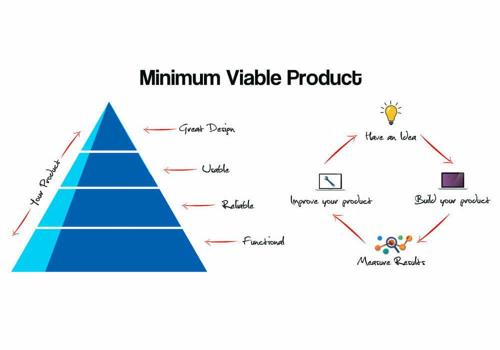 MVP - Minimum Viable Product